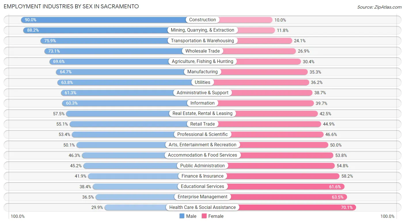 Employment Industries by Sex in Sacramento