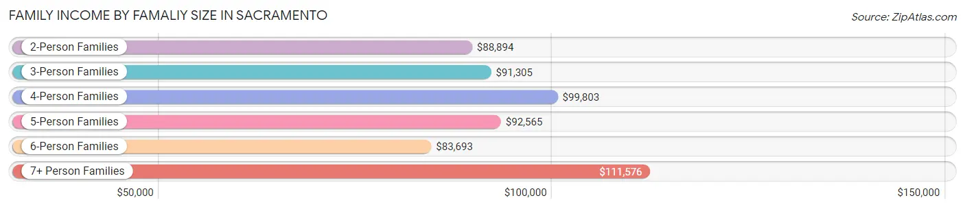 Family Income by Famaliy Size in Sacramento