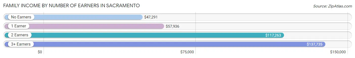 Family Income by Number of Earners in Sacramento