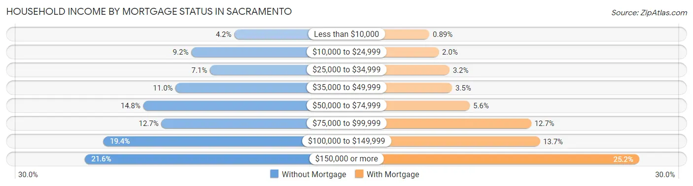 Household Income by Mortgage Status in Sacramento