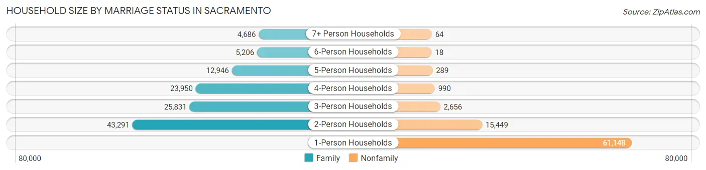 Household Size by Marriage Status in Sacramento