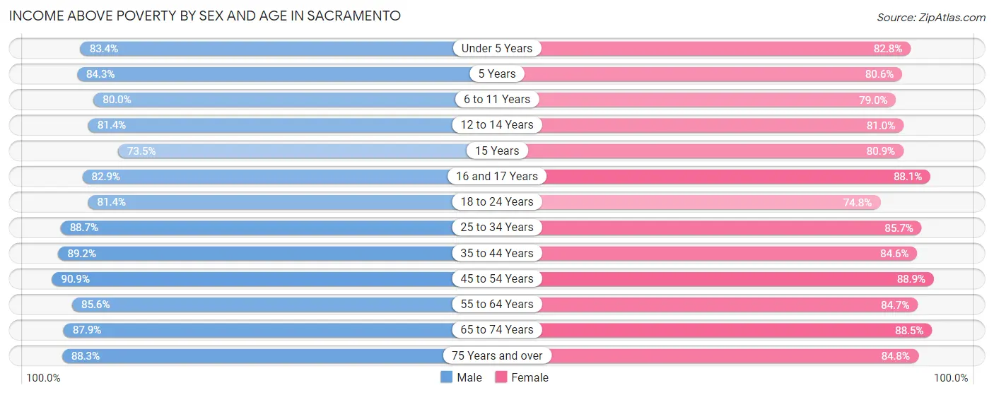 Income Above Poverty by Sex and Age in Sacramento