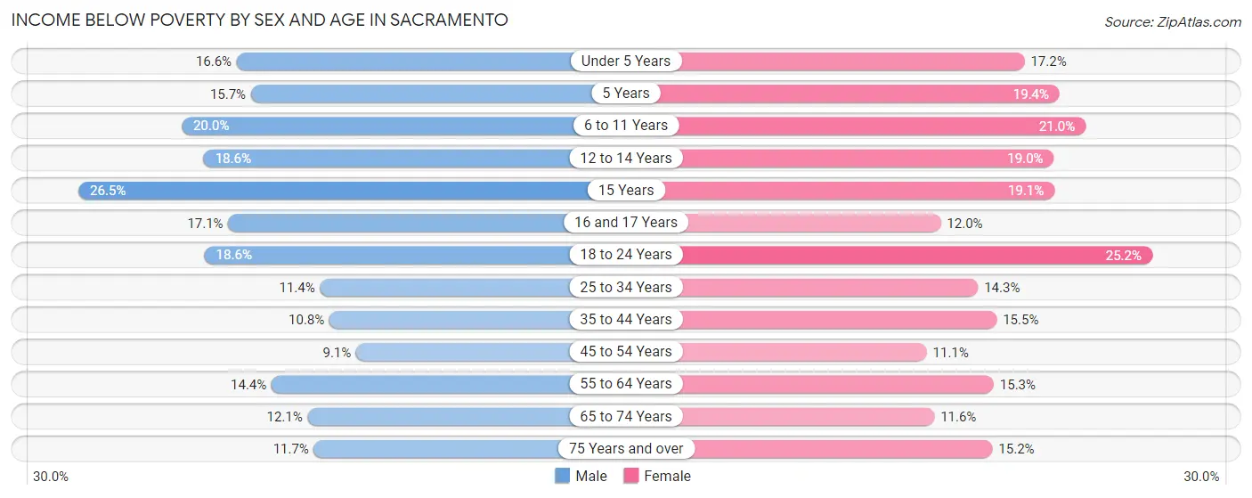 Income Below Poverty by Sex and Age in Sacramento