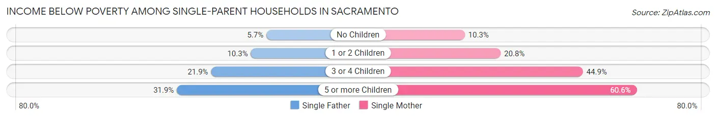 Income Below Poverty Among Single-Parent Households in Sacramento