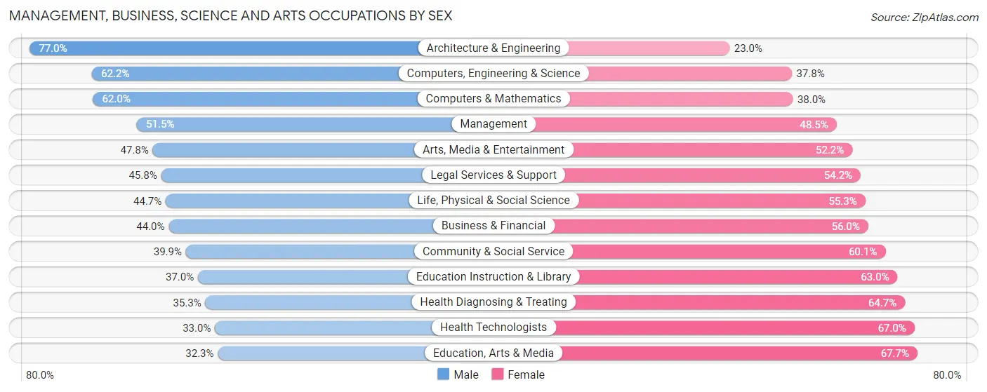 Management, Business, Science and Arts Occupations by Sex in Sacramento