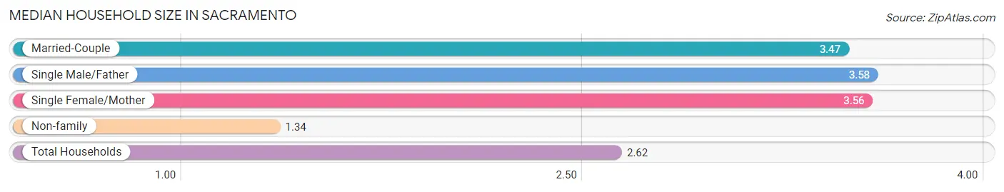 Median Household Size in Sacramento