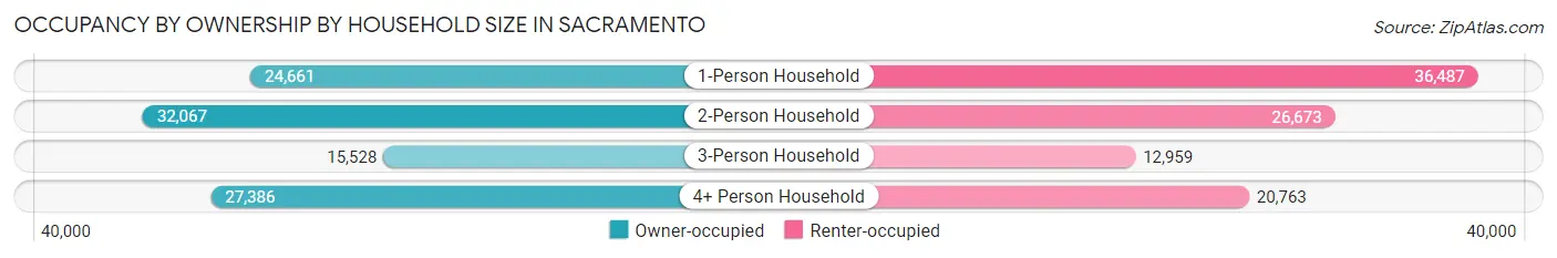 Occupancy by Ownership by Household Size in Sacramento