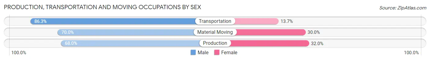 Production, Transportation and Moving Occupations by Sex in Sacramento
