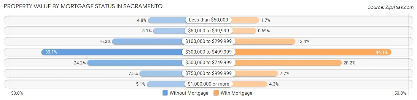 Property Value by Mortgage Status in Sacramento