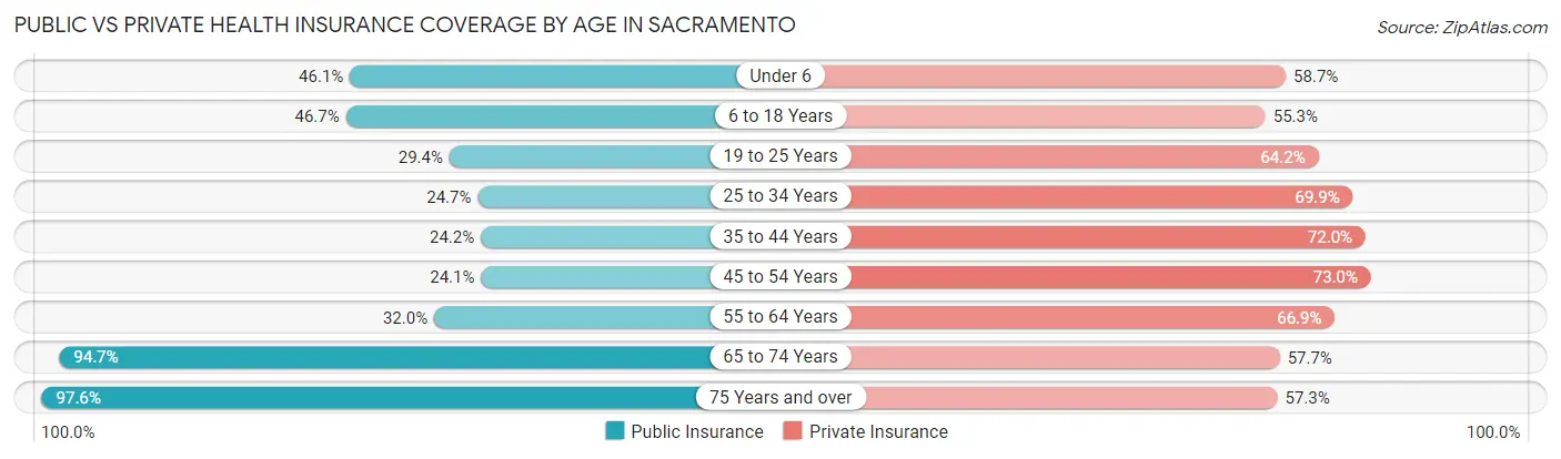 Public vs Private Health Insurance Coverage by Age in Sacramento