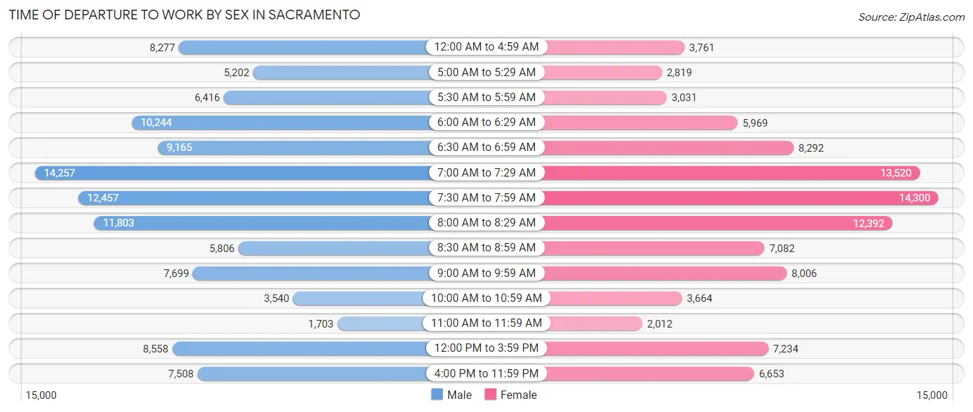 Time of Departure to Work by Sex in Sacramento