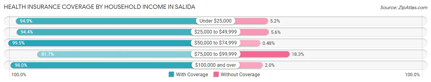 Health Insurance Coverage by Household Income in Salida