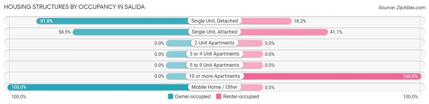 Housing Structures by Occupancy in Salida