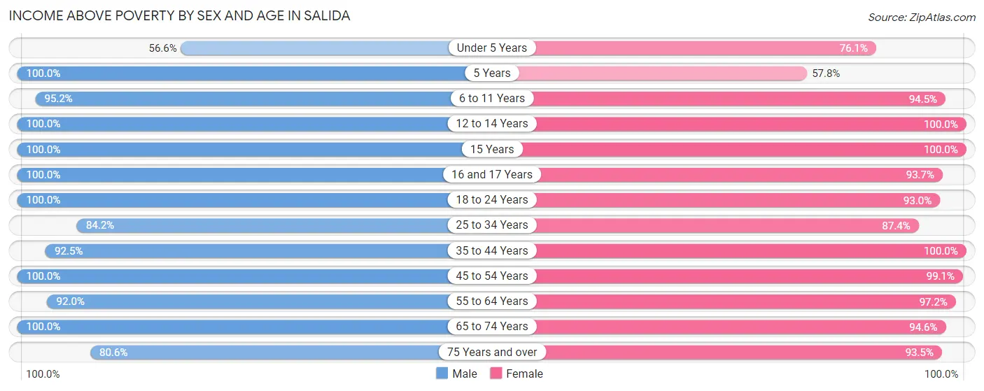 Income Above Poverty by Sex and Age in Salida
