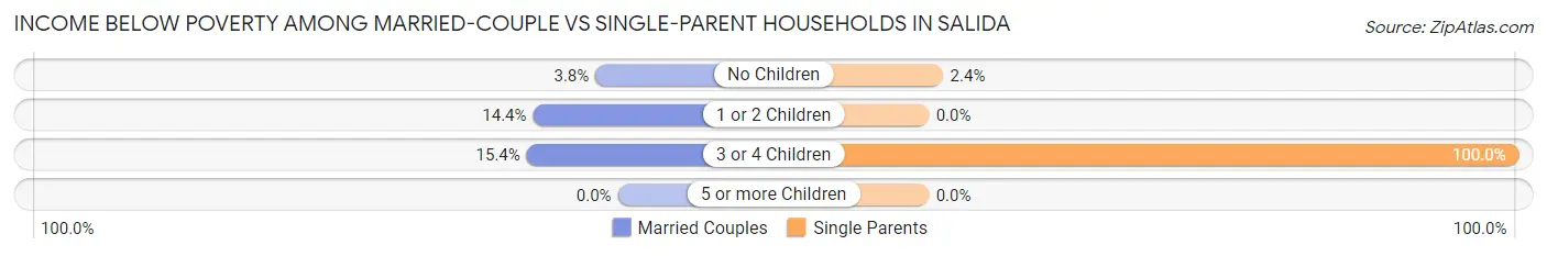 Income Below Poverty Among Married-Couple vs Single-Parent Households in Salida