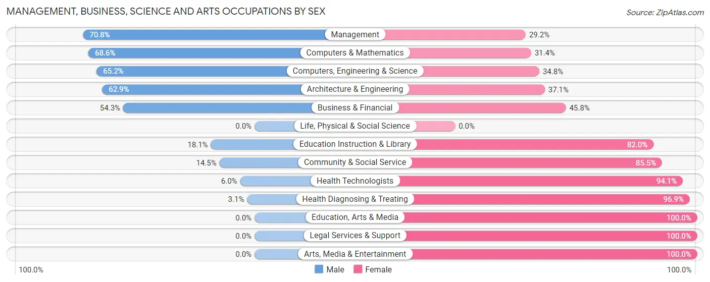 Management, Business, Science and Arts Occupations by Sex in Salida