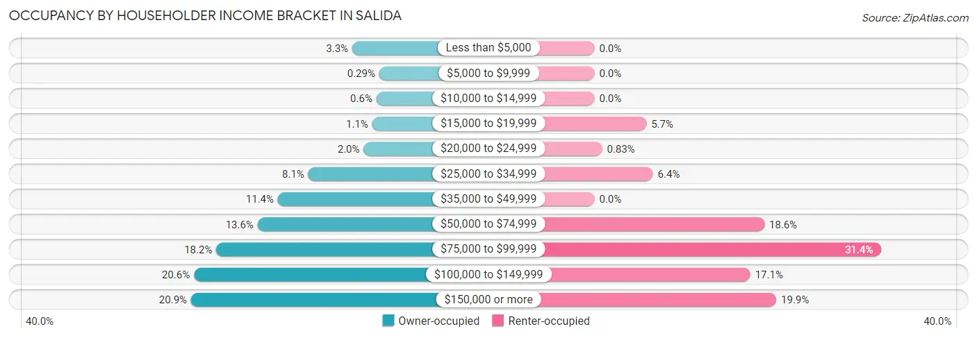 Occupancy by Householder Income Bracket in Salida