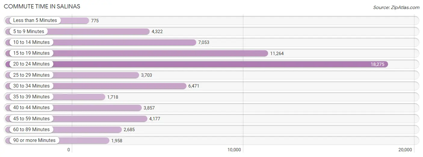 Commute Time in Salinas