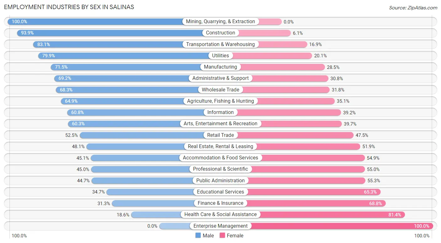 Employment Industries by Sex in Salinas