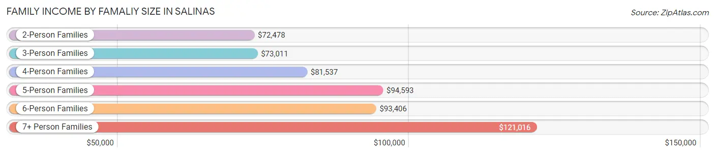 Family Income by Famaliy Size in Salinas