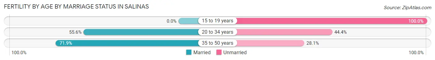 Female Fertility by Age by Marriage Status in Salinas