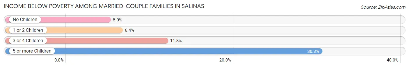 Income Below Poverty Among Married-Couple Families in Salinas