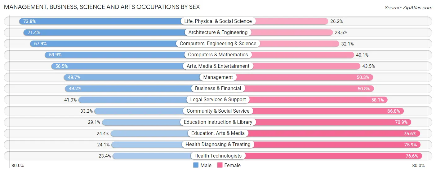 Management, Business, Science and Arts Occupations by Sex in Salinas