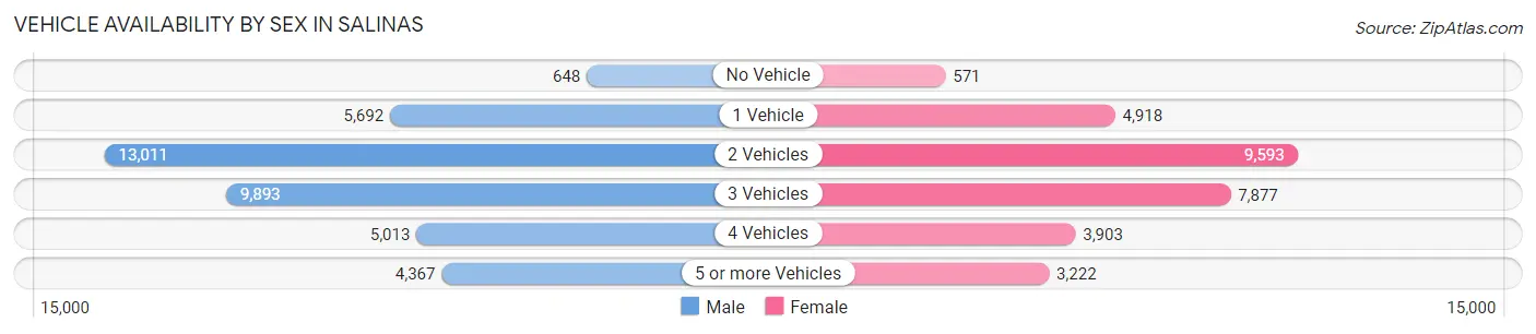 Vehicle Availability by Sex in Salinas