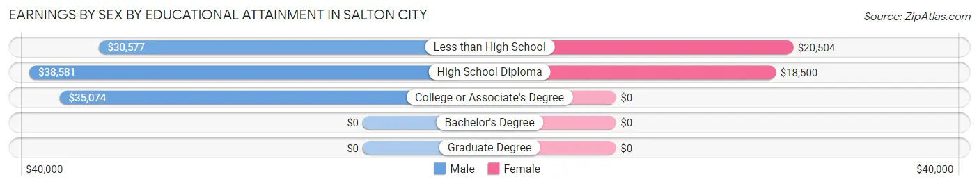 Earnings by Sex by Educational Attainment in Salton City