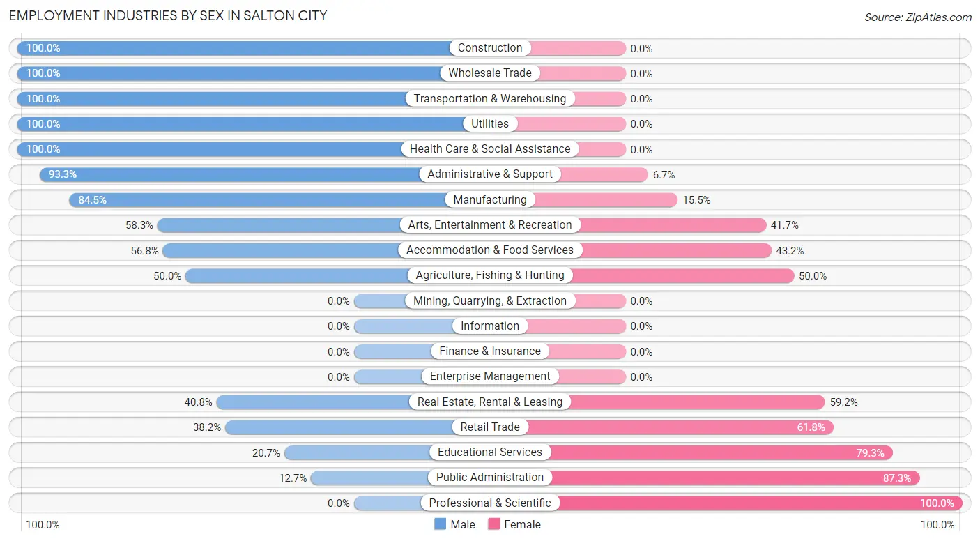 Employment Industries by Sex in Salton City