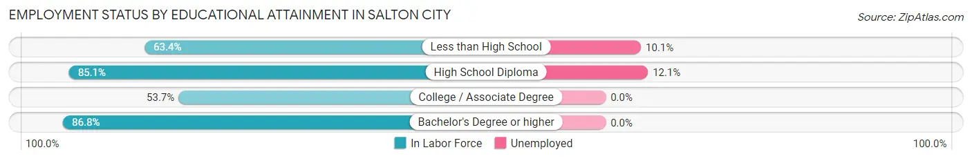 Employment Status by Educational Attainment in Salton City