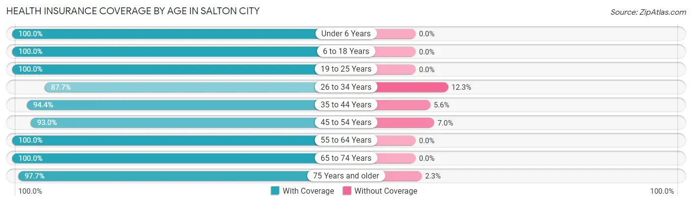 Health Insurance Coverage by Age in Salton City
