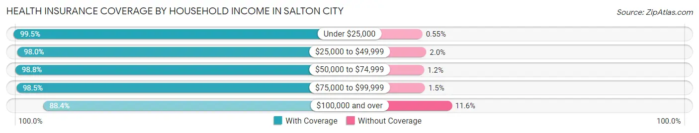 Health Insurance Coverage by Household Income in Salton City