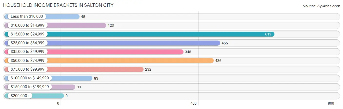 Household Income Brackets in Salton City