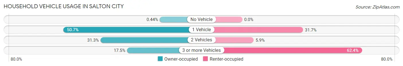 Household Vehicle Usage in Salton City