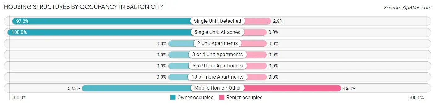 Housing Structures by Occupancy in Salton City