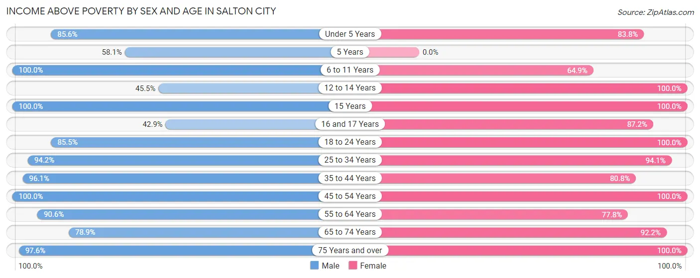 Income Above Poverty by Sex and Age in Salton City