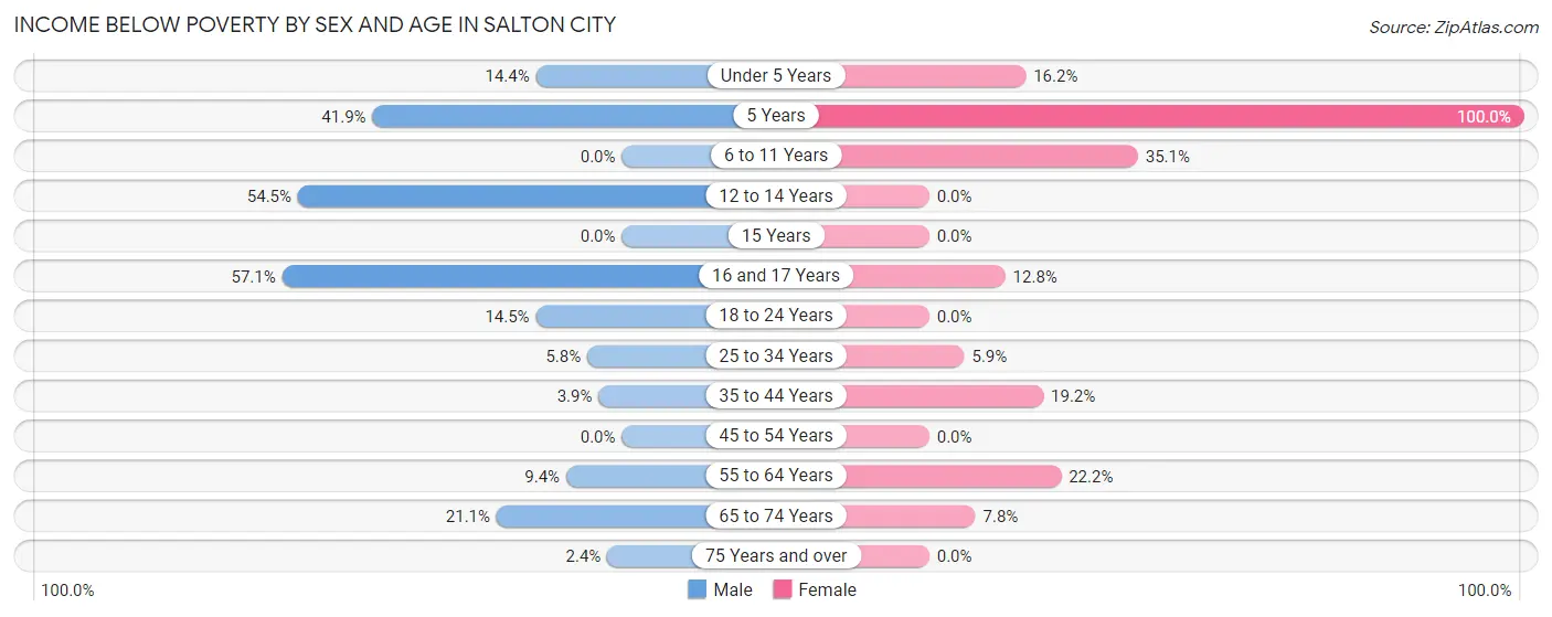 Income Below Poverty by Sex and Age in Salton City