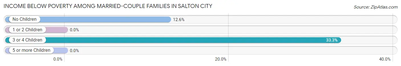 Income Below Poverty Among Married-Couple Families in Salton City