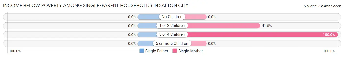 Income Below Poverty Among Single-Parent Households in Salton City
