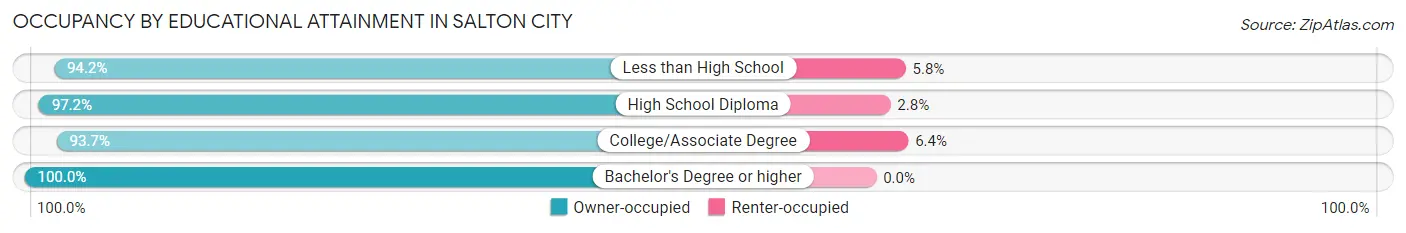 Occupancy by Educational Attainment in Salton City