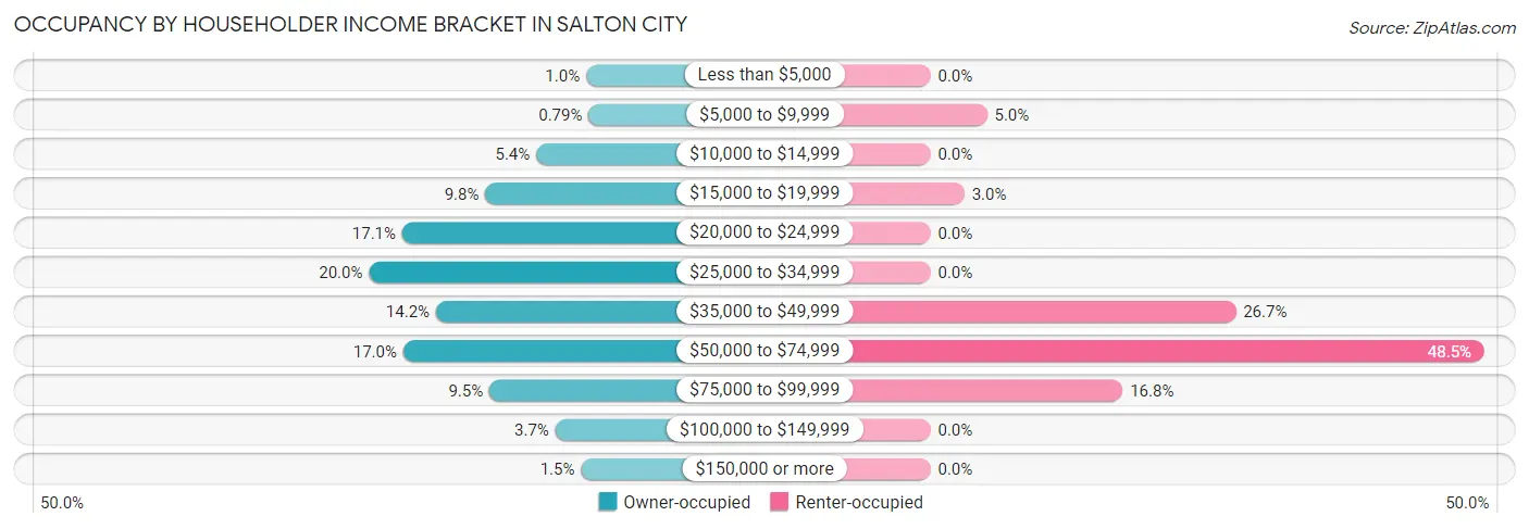 Occupancy by Householder Income Bracket in Salton City