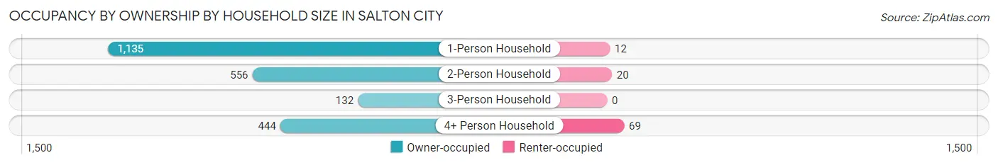 Occupancy by Ownership by Household Size in Salton City
