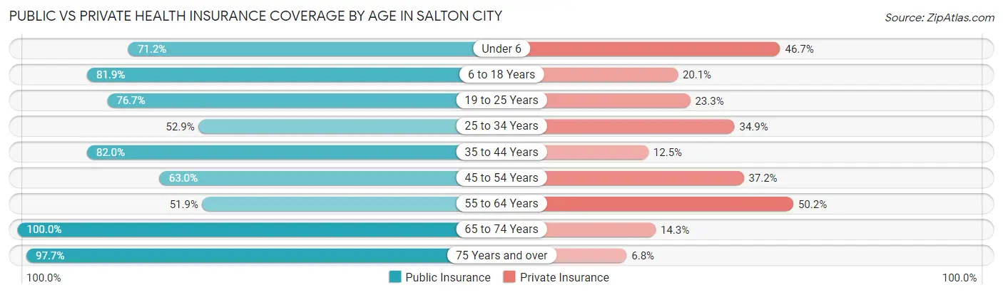 Public vs Private Health Insurance Coverage by Age in Salton City