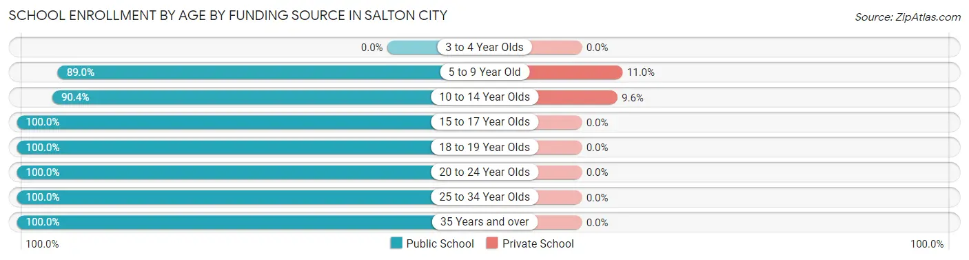 School Enrollment by Age by Funding Source in Salton City
