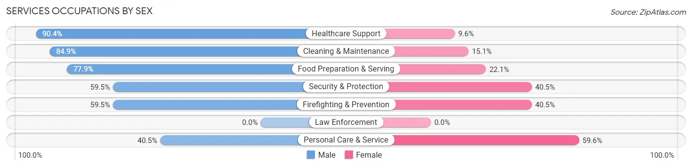 Services Occupations by Sex in Salton City