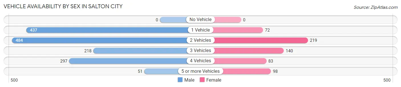 Vehicle Availability by Sex in Salton City