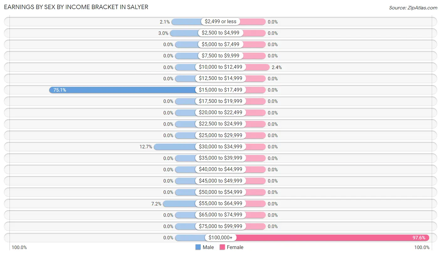 Earnings by Sex by Income Bracket in Salyer