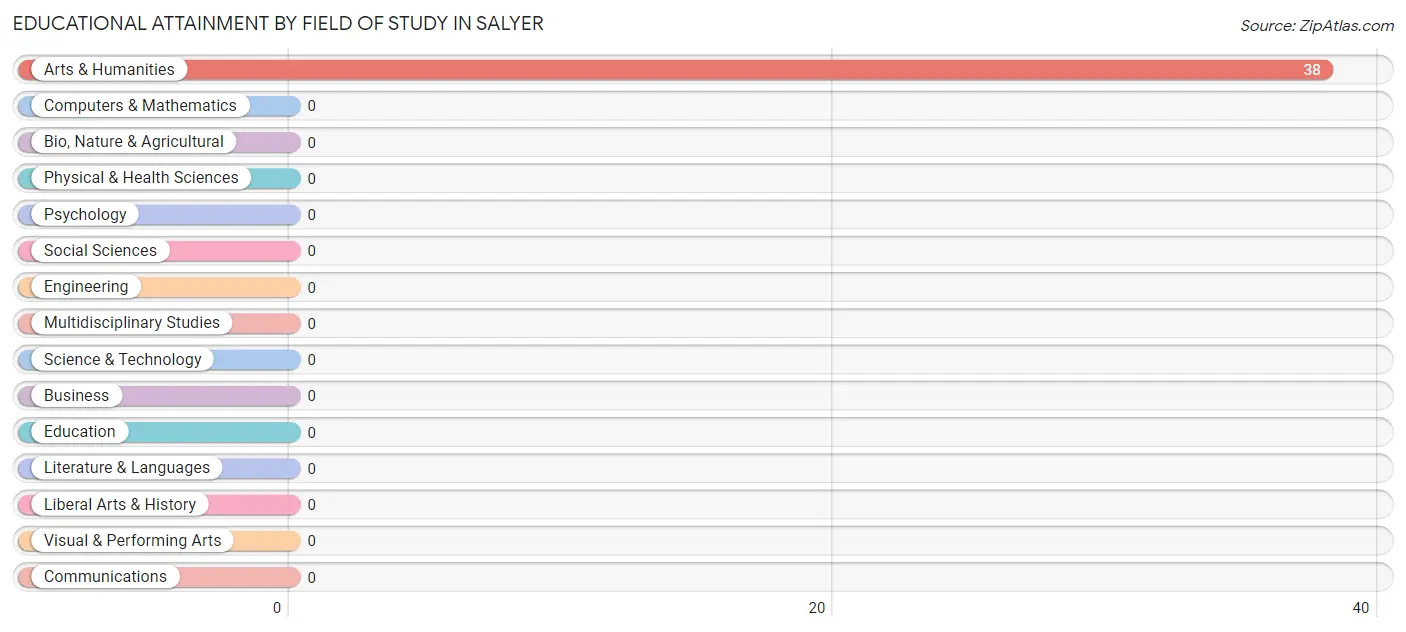 Educational Attainment by Field of Study in Salyer