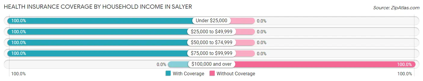Health Insurance Coverage by Household Income in Salyer